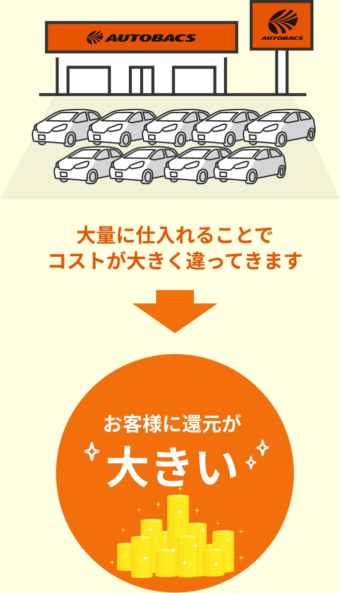 お客様に還元が大きい
